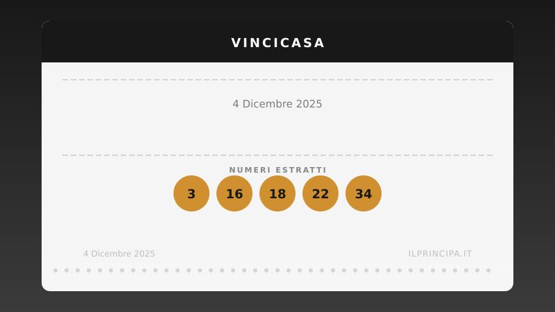 Risultati VinciCasa 04/12/2025: i numeri estratti e il premio in palio