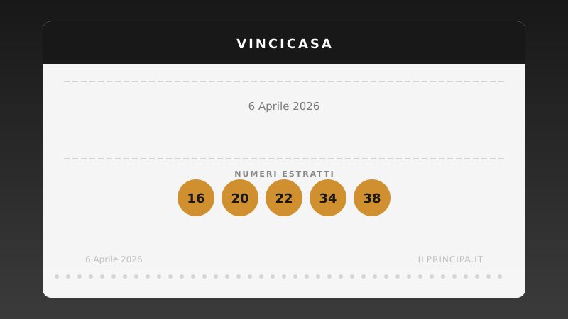 Risultati VinciCasa 6 aprile 2026: i numeri estratti e il premio in palio